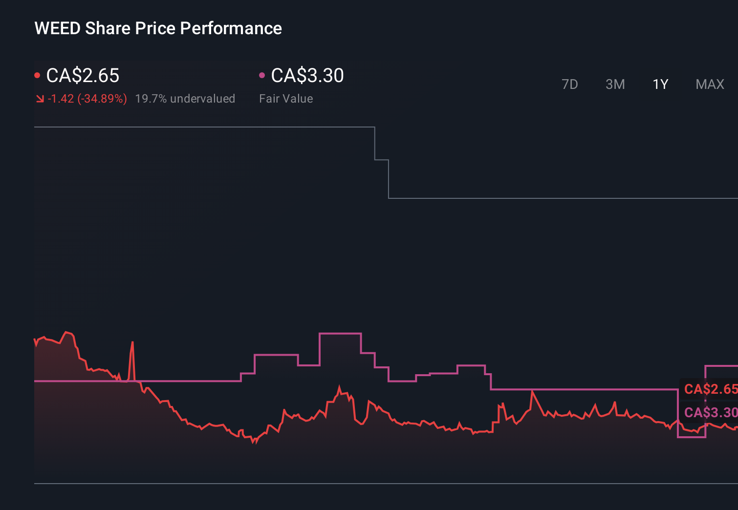 TSX:WEED 1-Year Stock Price Chart