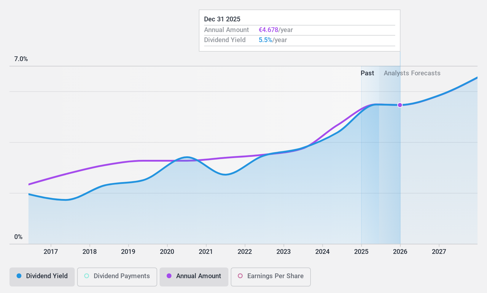 ENXTPA:MF Dividend History as at Feb 2025
