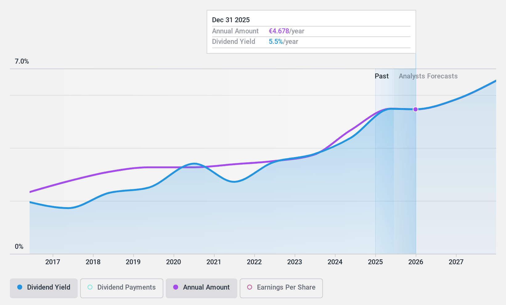 ENXTPA:MF Dividend History as at Jun 2024