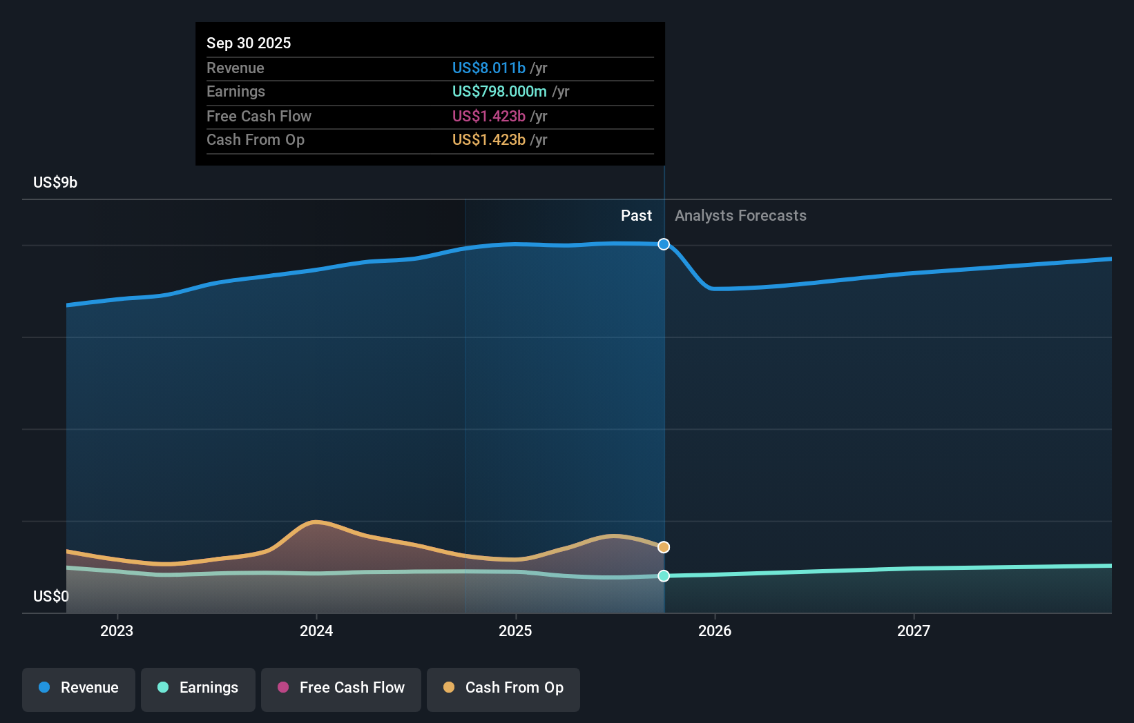 AFG Earnings & Revenue Growth as at Dec 2025