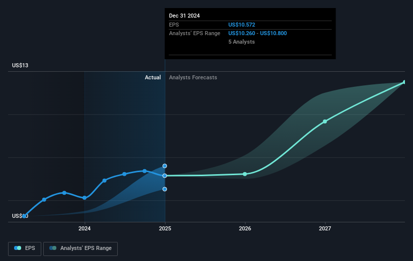 NYSE:AFG Earnings Per Share Growth as at Feb 2025