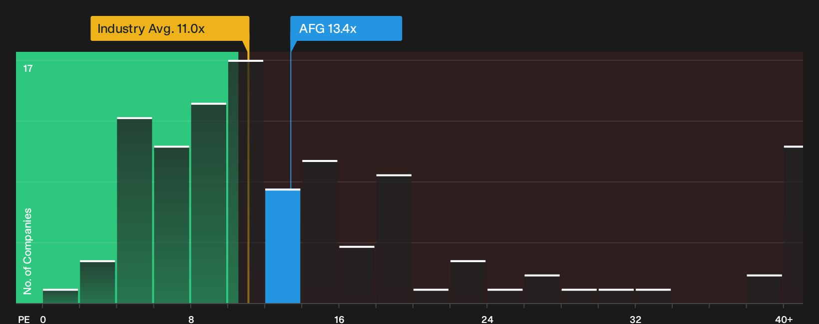 NYSE:AFG P/E Ratio as at Jun 2026