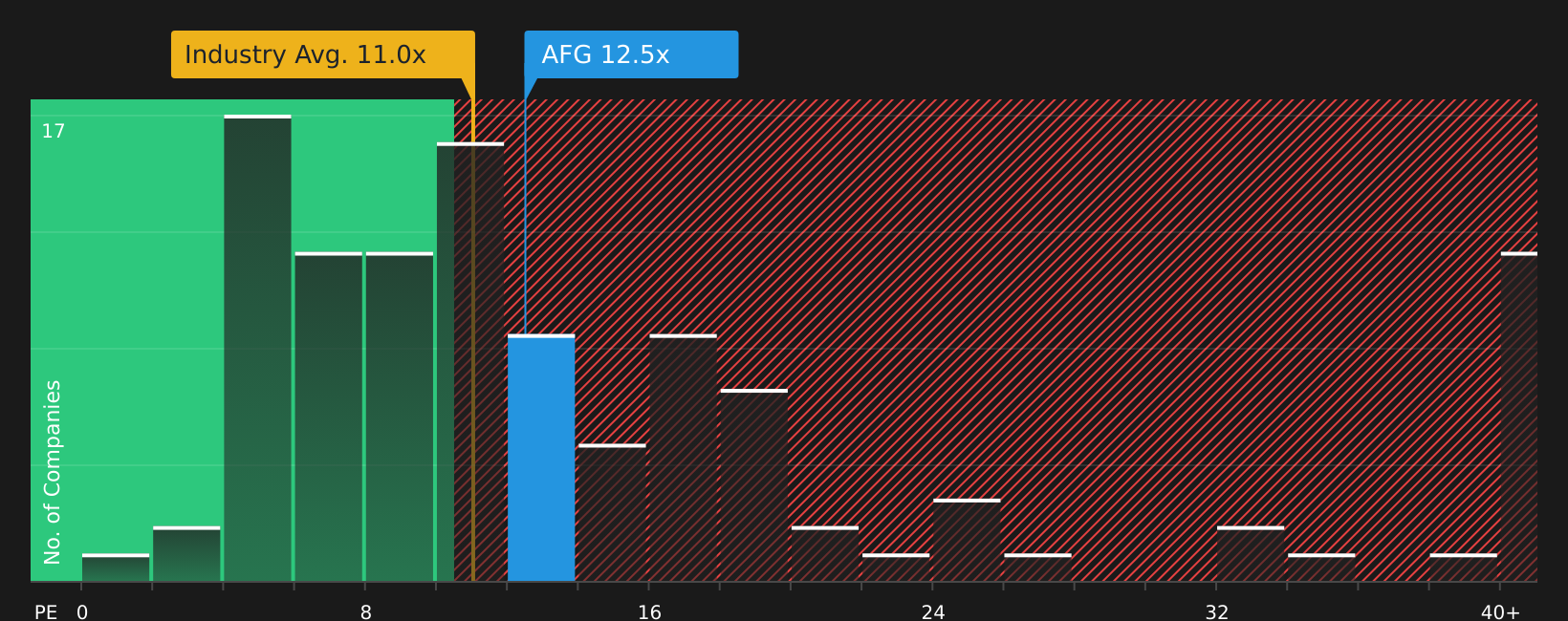 NYSE:AFG P/E Ratio as at Aug 2026