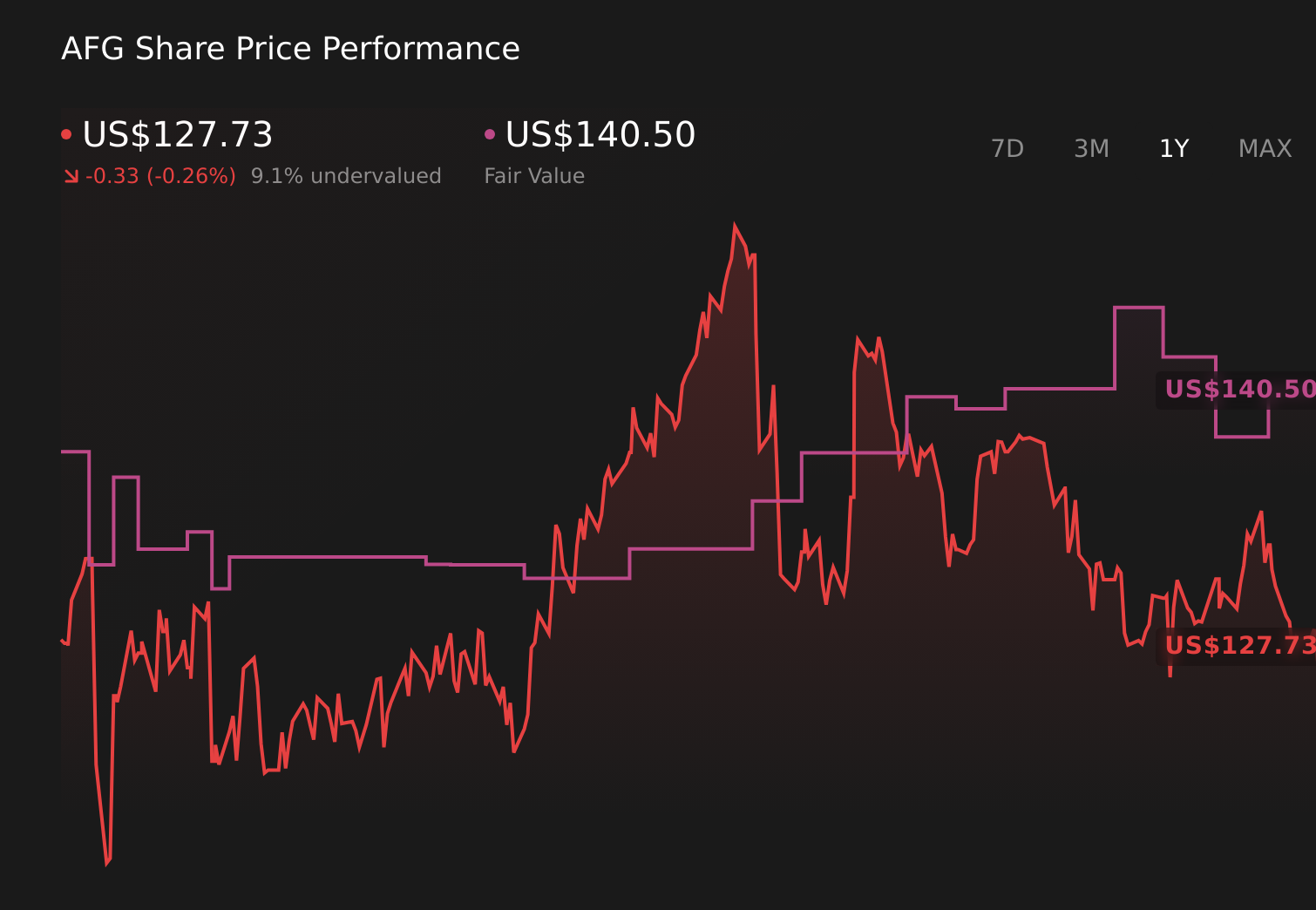 AFG 1-Year Stock Price Chart