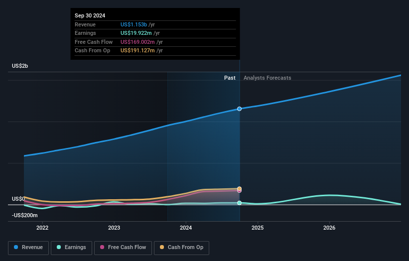HGTY Earnings & Revenue Growth as at Aug 2025