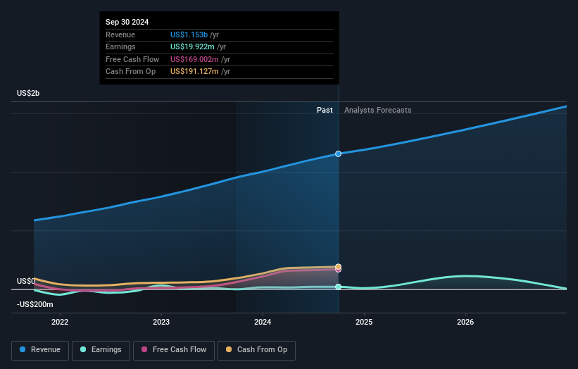 NYSE:HGTY Earnings and Revenue Growth as at Nov 2024