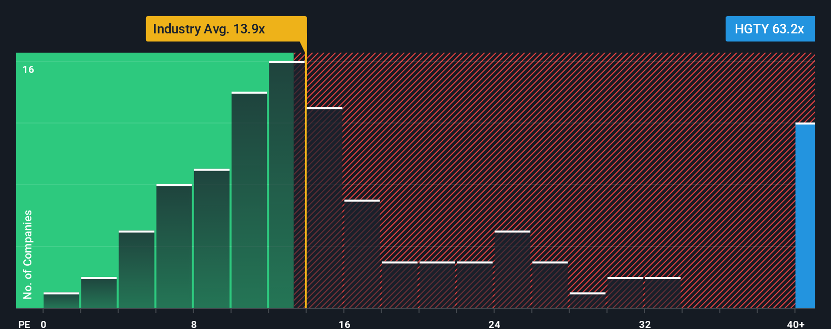 NYSE:HGTY PE Ratio as at Oct 2025