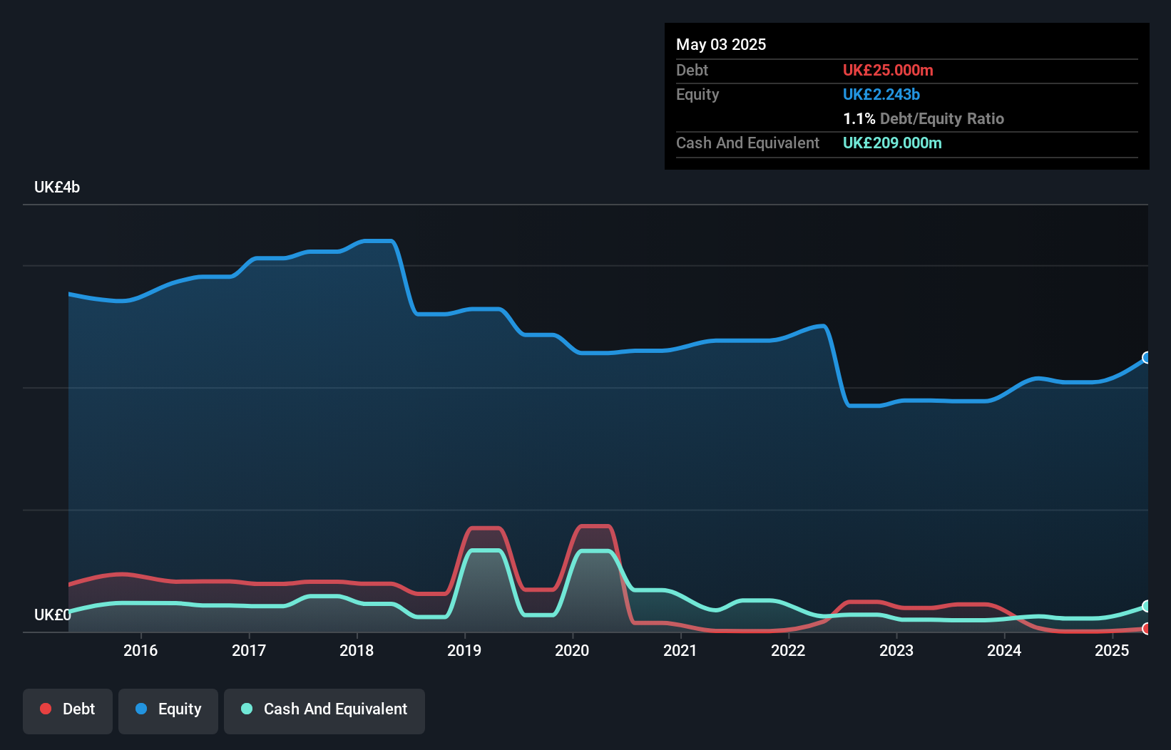 LSE:CURY Debt to Equity History and Analysis as at Jan 2025
