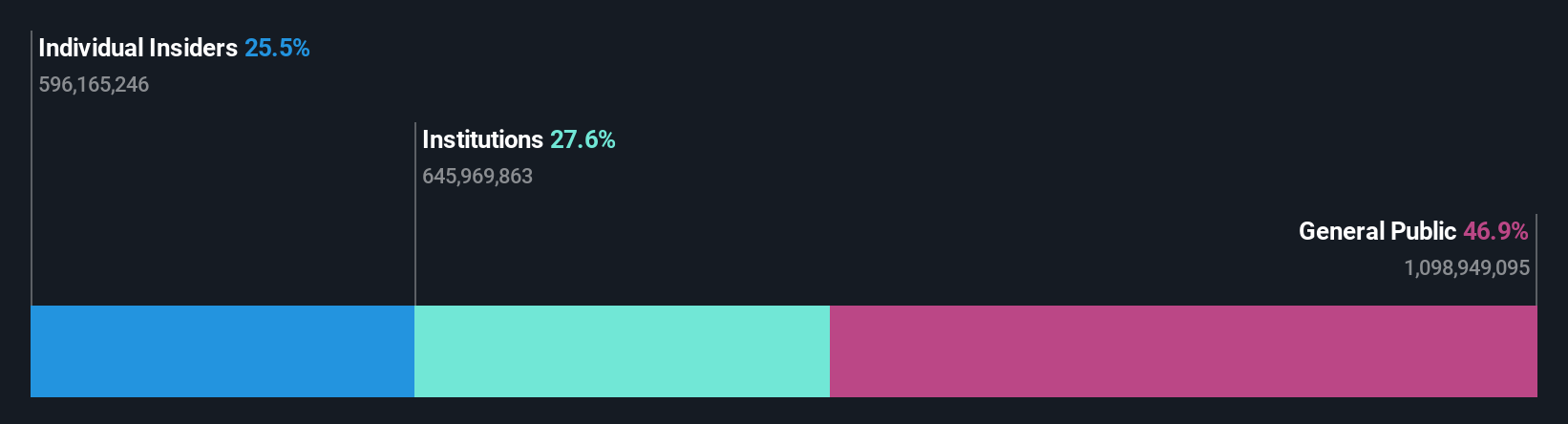 SZSE:002271 Ownership Breakdown as at Aug 2024