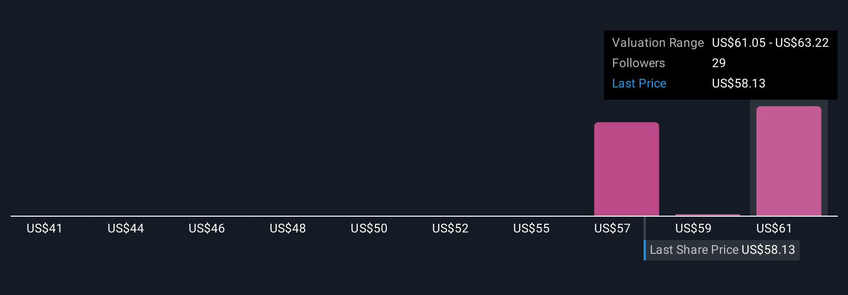 DOCS Community Fair Values as at Aug 2025