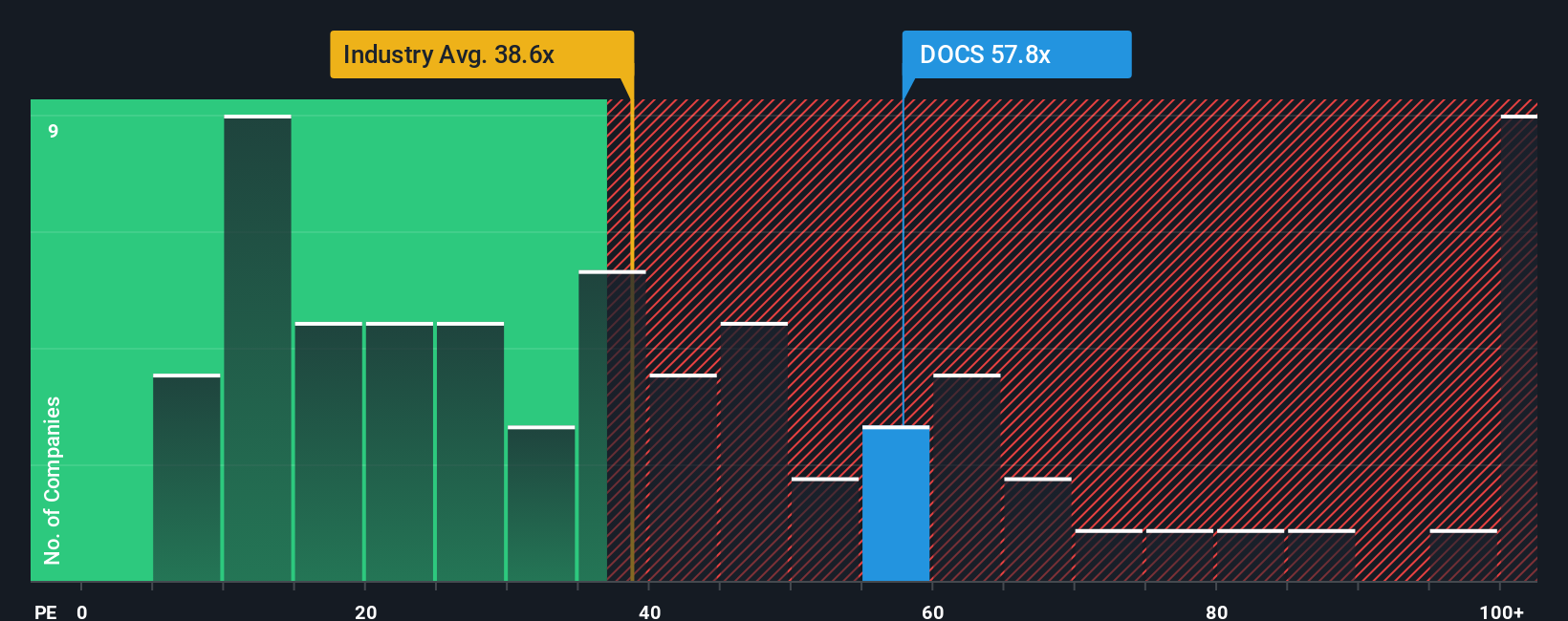 NYSE:DOCS PE Ratio as at Oct 2025
