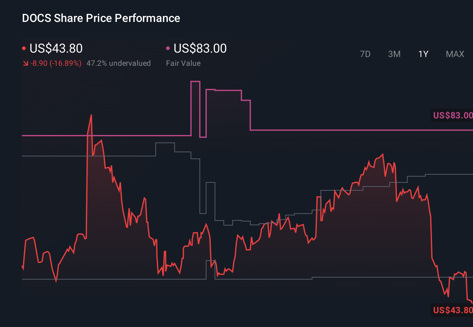 DOCS 1-Year Stock Price Chart