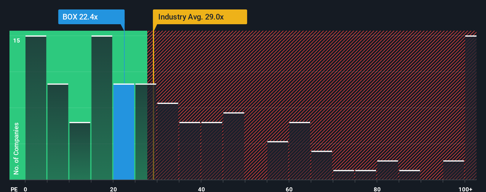 NYSE:BOX PE Ratio as at Nov 2025