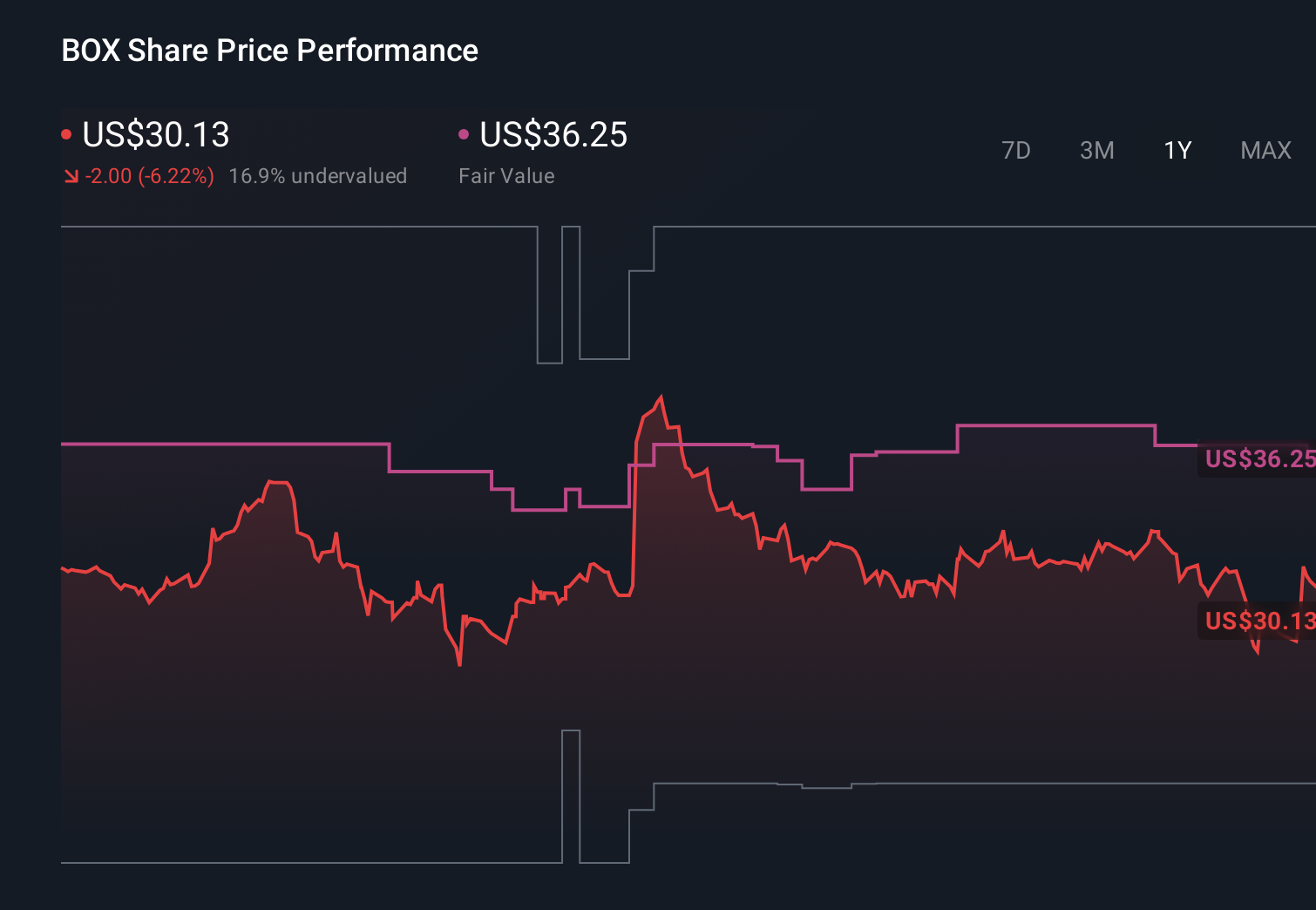 NYSE:BOX 1-Year Stock Price Chart