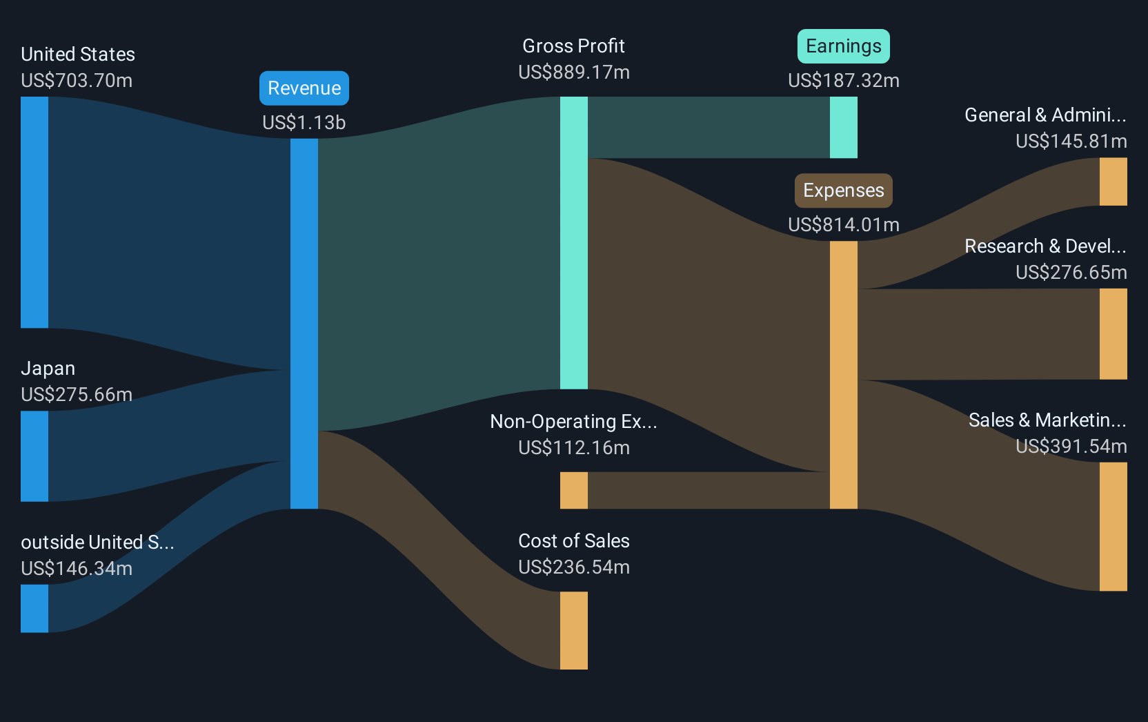BOX Revenue & Expenses Breakdown as at Sep 2025