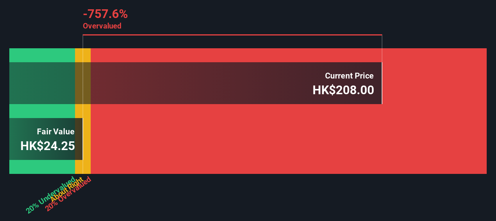 2718 Discounted Cash Flow as at Nov 2025