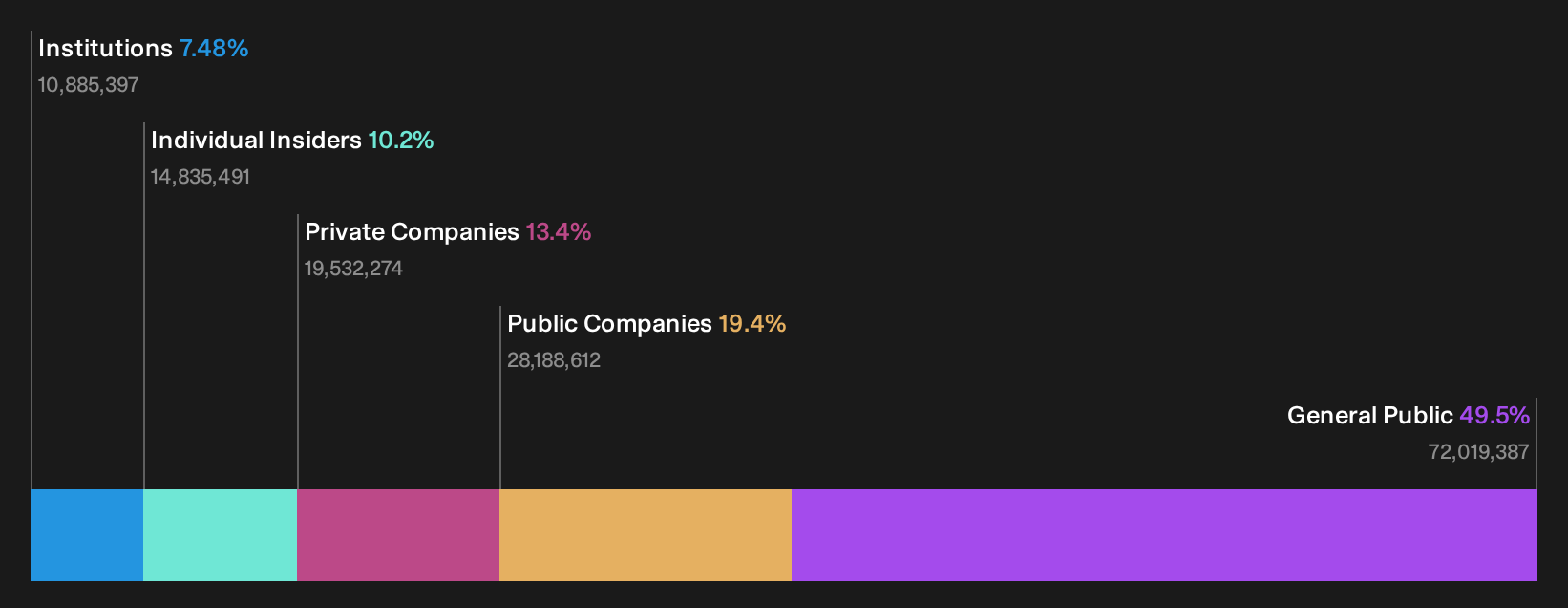 SEHK:2718 Ownership Breakdown as at Sep 2026