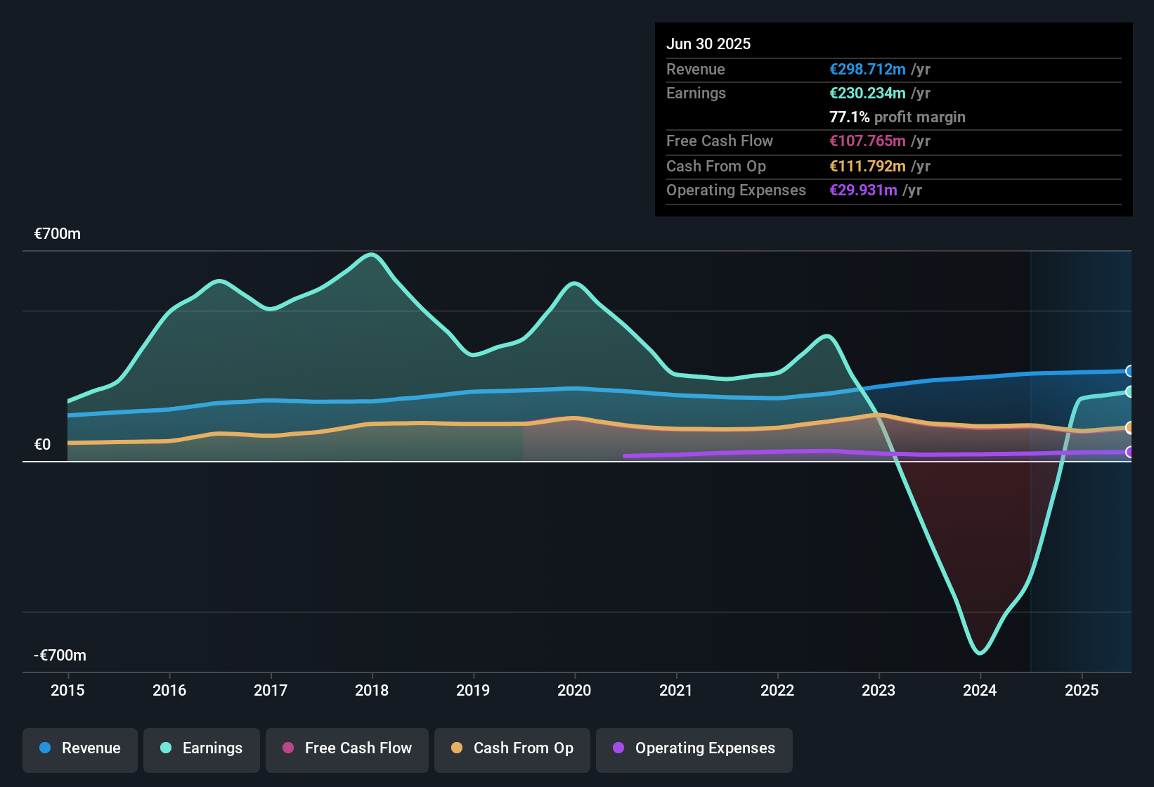 ENXTPA:FLY Earnings & Revenue History as at Sep 2025