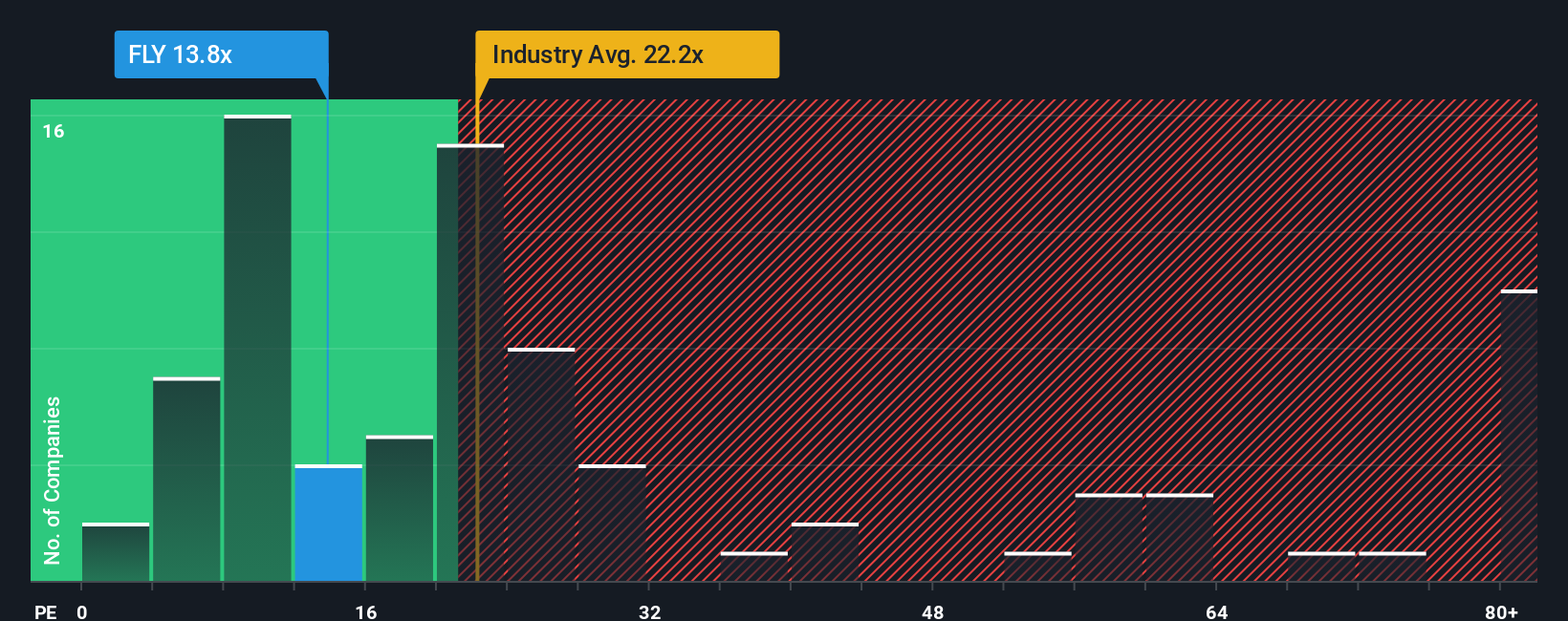 ENXTPA:FLY PE Ratio as at Sep 2025
