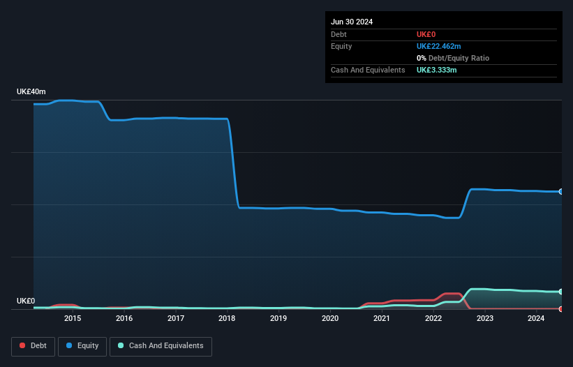 AIM:TAN Debt to Equity History and Analysis as at Feb 2025