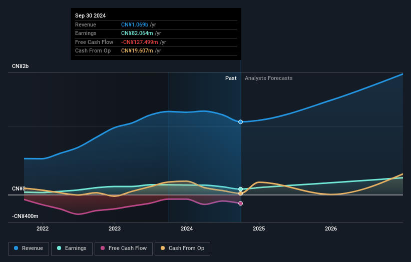 SHSE:688377 Earnings and Revenue Growth as at Sep 2025