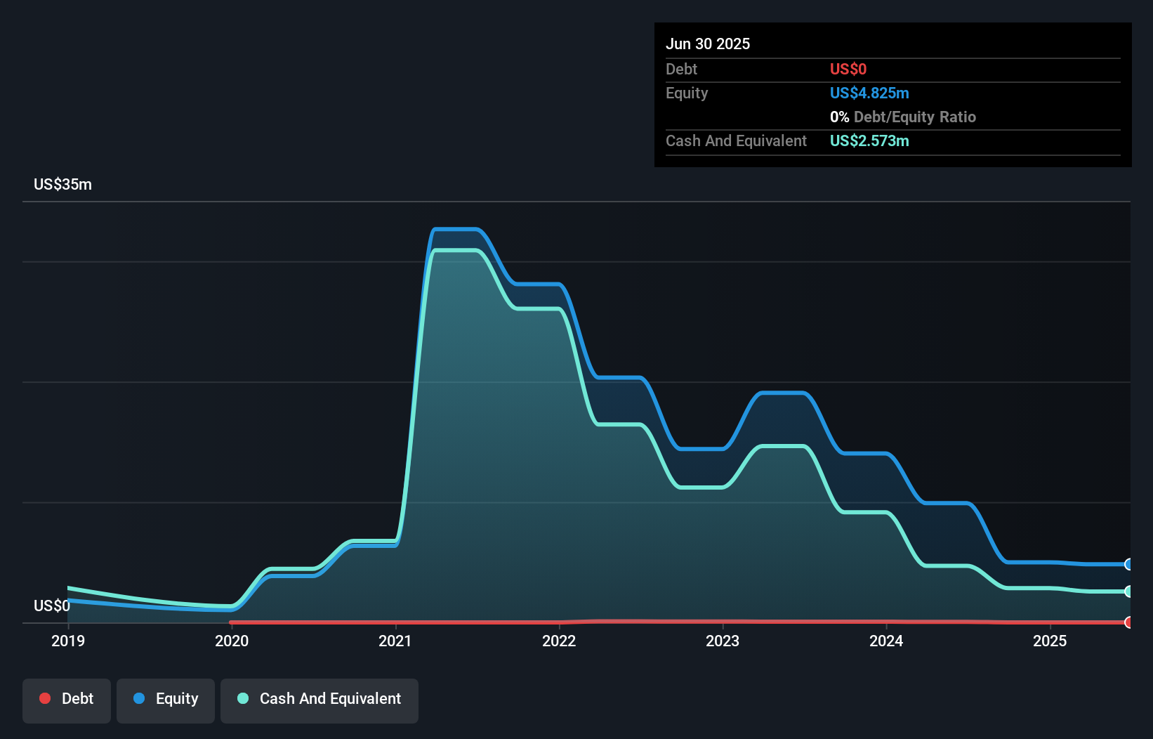 TASE:HMGS Debt to Equity History and Analysis as at Jun 2025