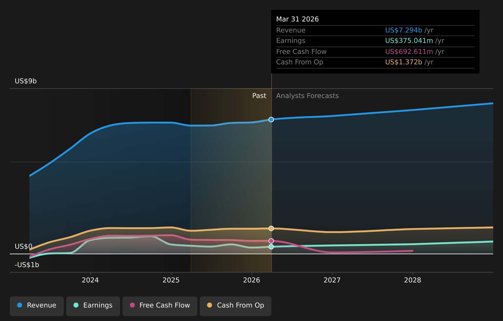 NasdaqGS:WYNN Earnings & Revenue Growth as at Feb 2026