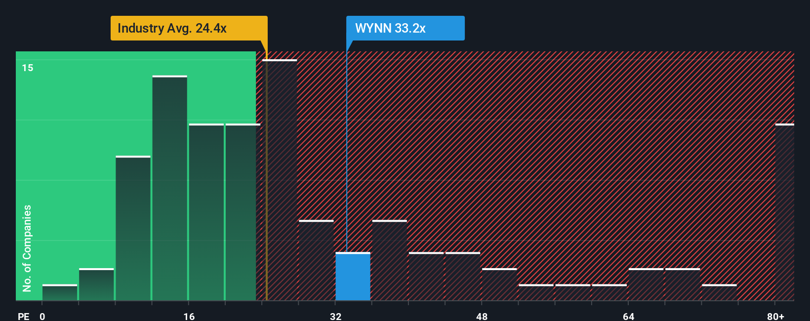 NasdaqGS:WYNN PE Ratio as at Oct 2025