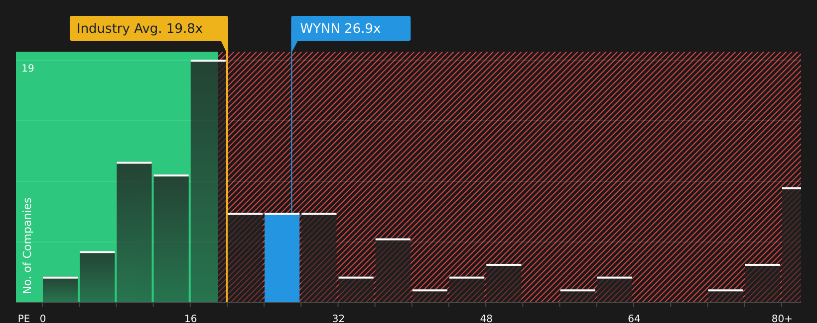 NasdaqGS:WYNN P/E Ratio as at May 2026