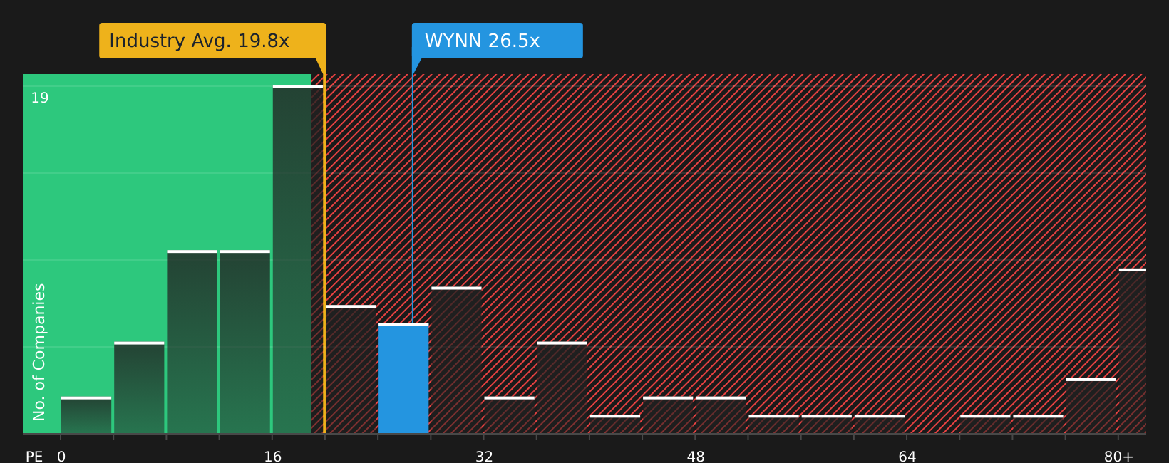 NasdaqGS:WYNN P/E Ratio as at May 2026