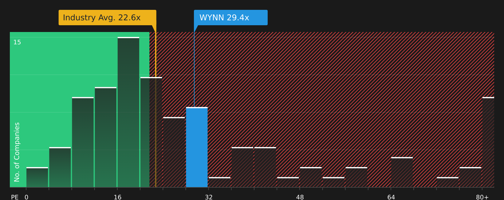 NasdaqGS:WYNN P/E Ratio as at Jun 2026
