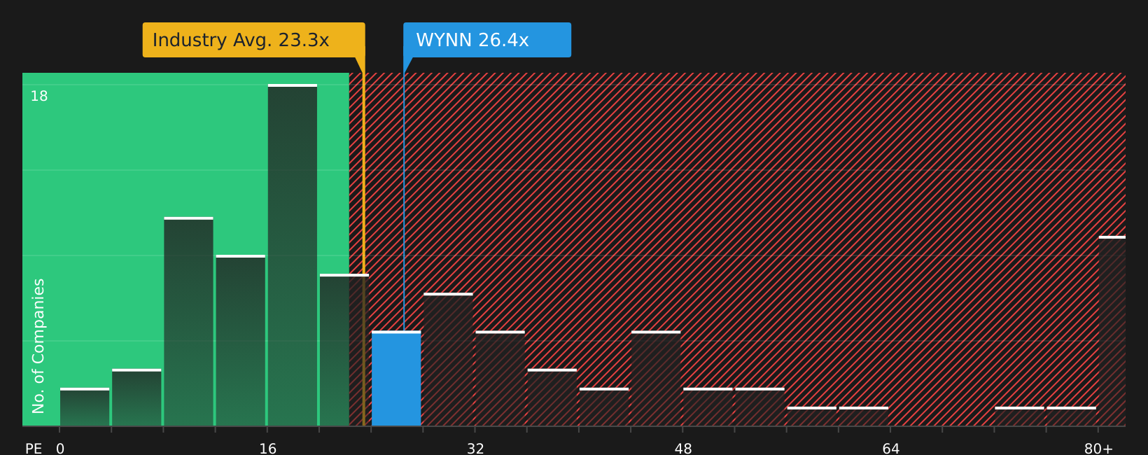 NasdaqGS:WYNN P/E Ratio as at Jul 2026