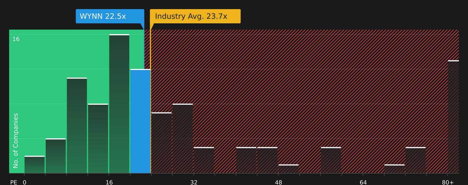 NasdaqGS:WYNN P/E Ratio as at Aug 2026