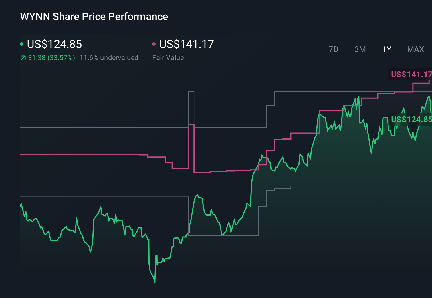 WYNN 1-Year Stock Price Chart