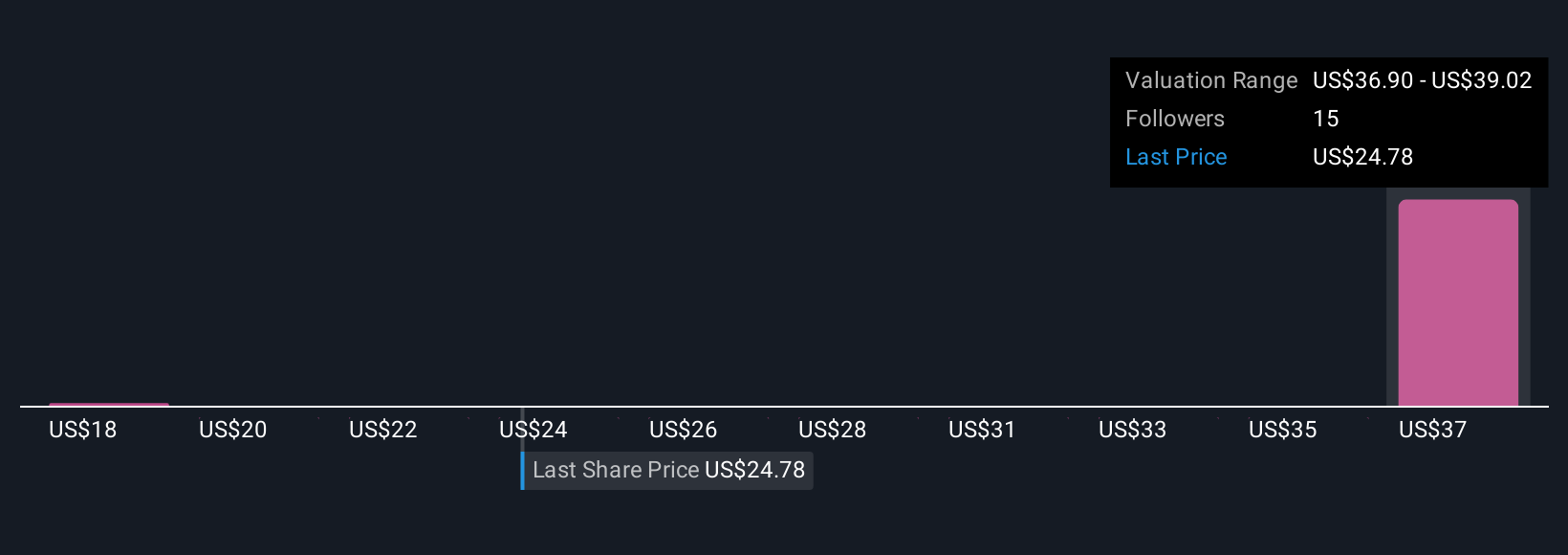 VERX Community Fair Values as at Oct 2025