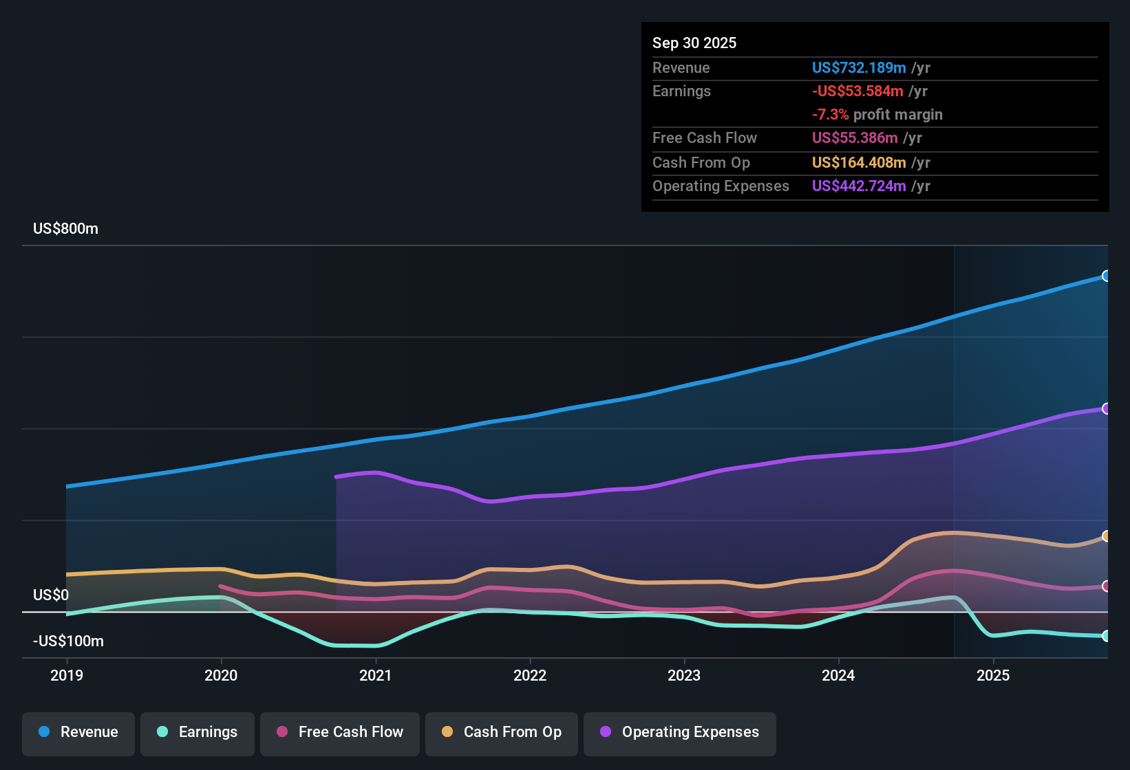 NasdaqGM:VERX Earnings & Revenue History as at Nov 2025