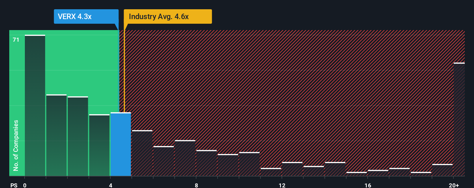 NasdaqGM:VERX PS Ratio as at Nov 2025