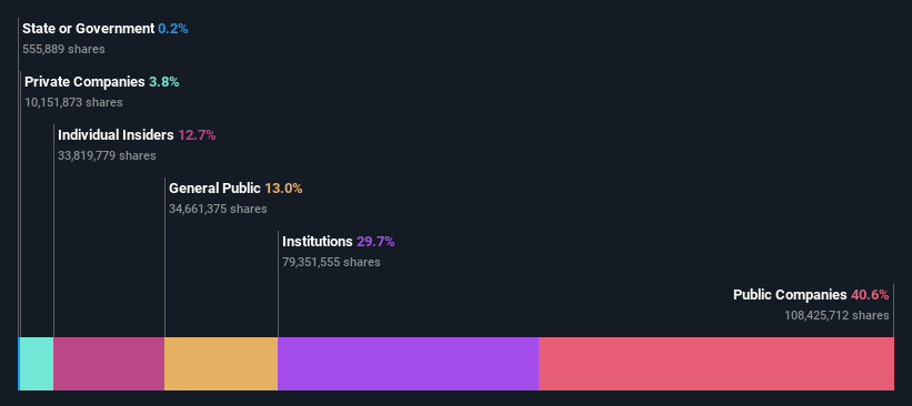 VNET Ownership Breakdown as at May 2026