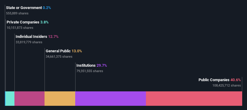 NasdaqGS:VNET Ownership Breakdown as at Nov 2024