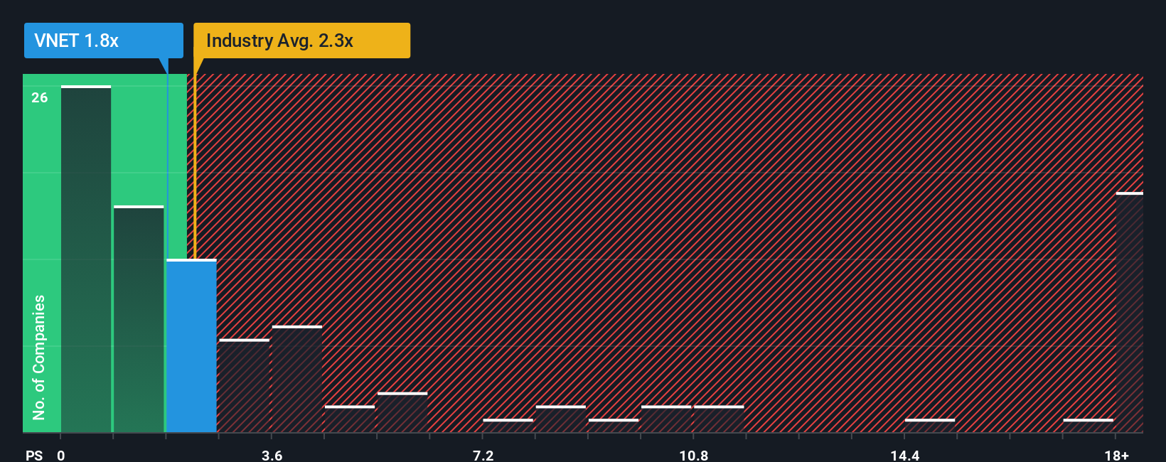 NasdaqGS:VNET PS Ratio as at Oct 2025