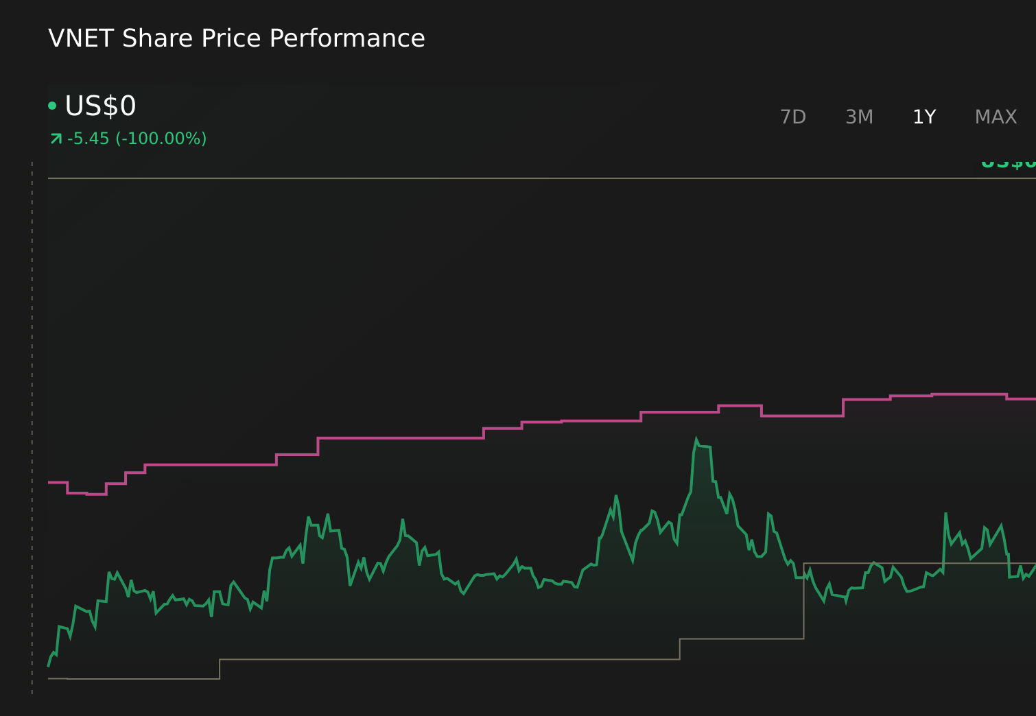 VNET 1-Year Stock Price Chart