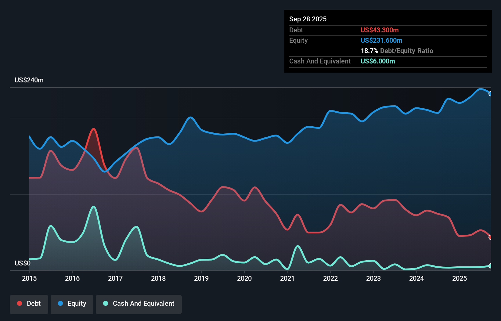 LXFR Debt to Equity as at Dec 2025