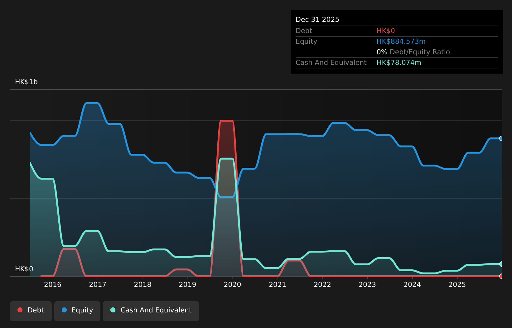 SEHK:585 Debt to Equity History and Analysis as at May 2026