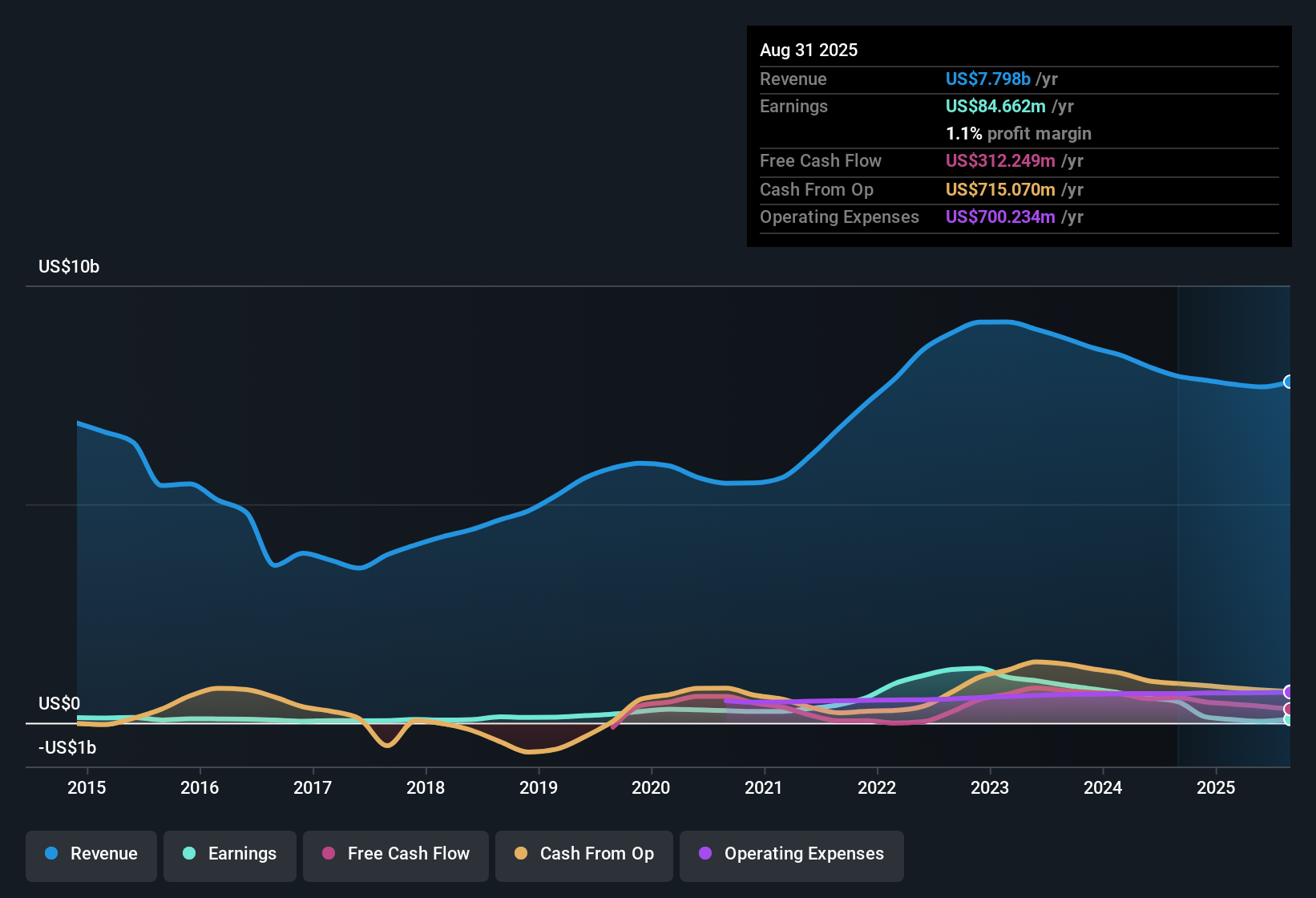 NYSE:CMC Earnings & Revenue History as at Oct 2025