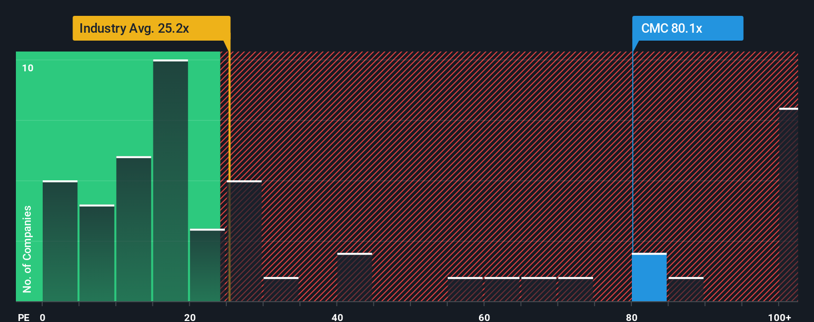 NYSE:CMC PE Ratio as at Oct 2025