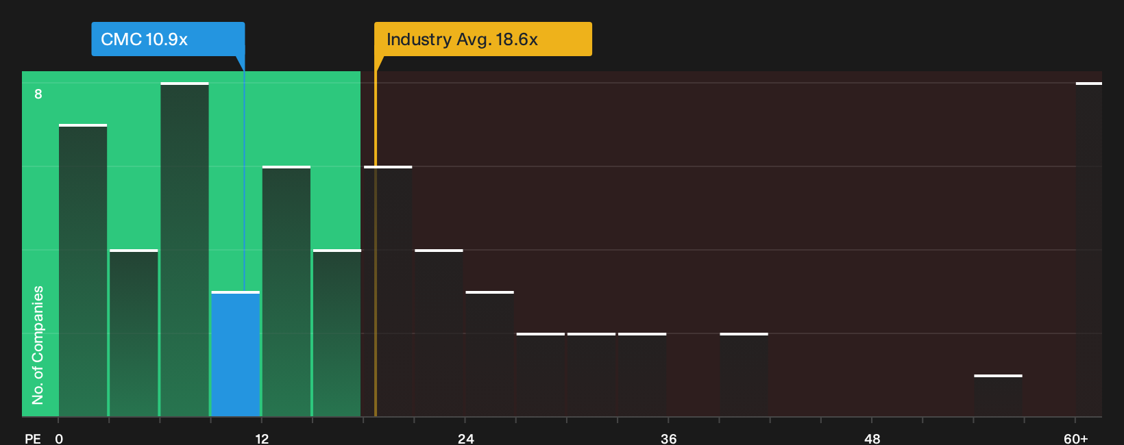 NYSE:CMC P/E Ratio as at May 2026