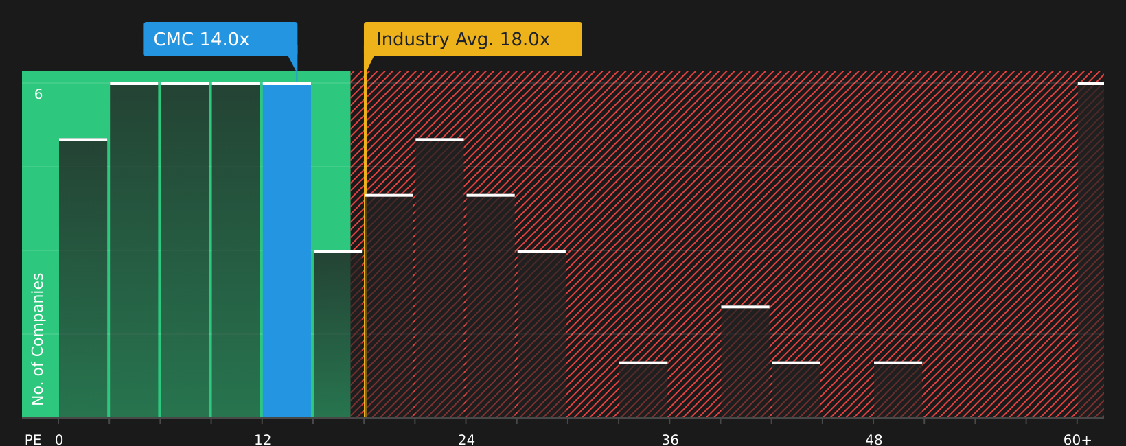 NYSE:CMC P/E Ratio as at Aug 2026