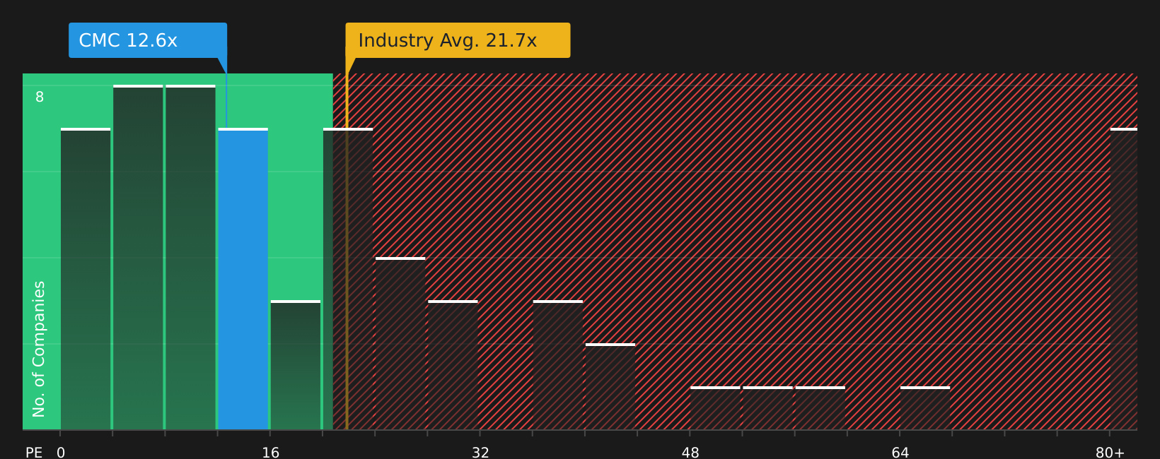 NYSE:CMC P/E Ratio as at Aug 2026