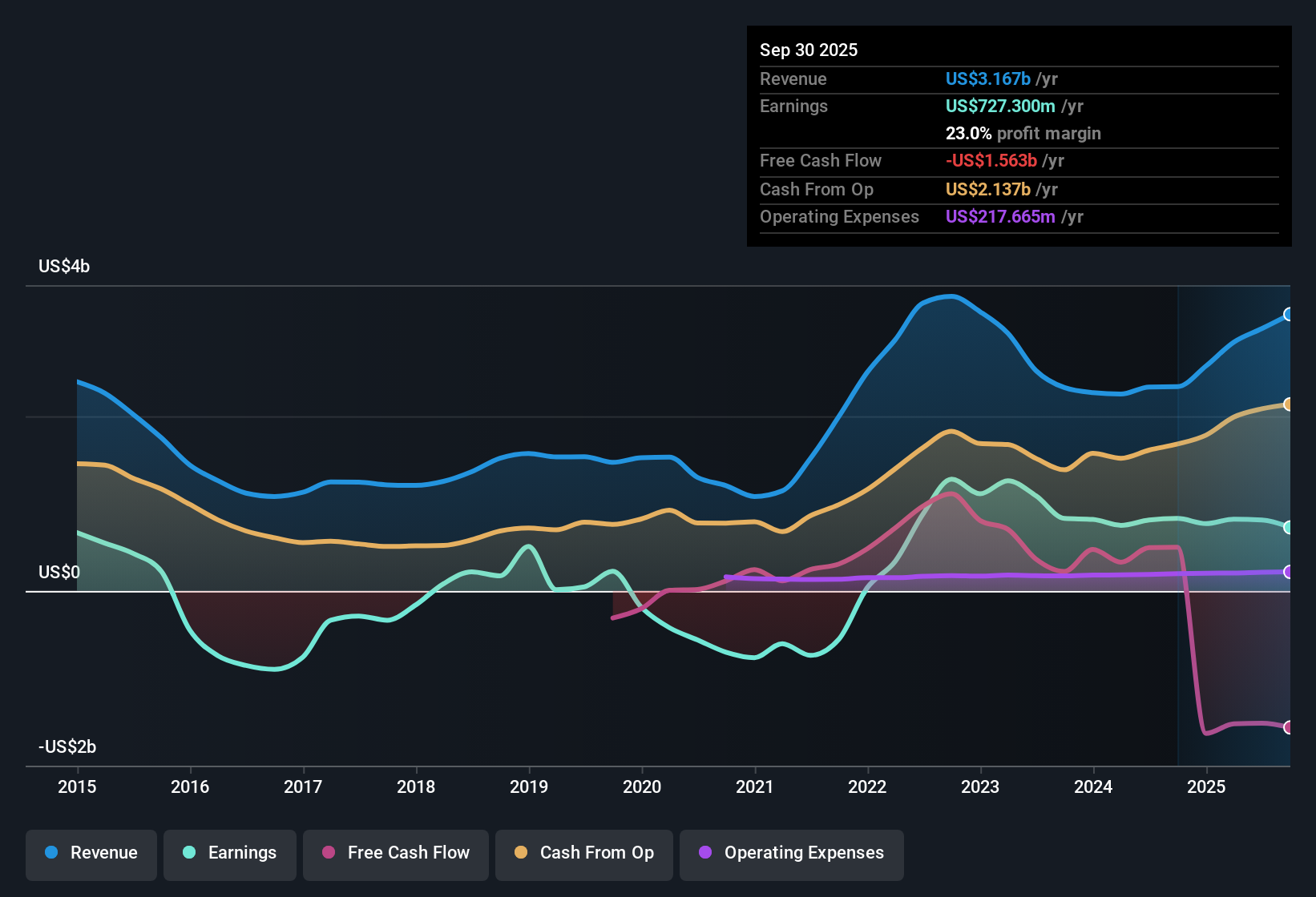 NYSE:SM Earnings & Revenue History as at Nov 2025