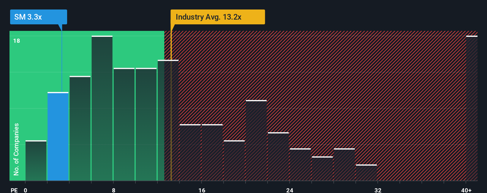 NYSE:SM PE Ratio as at Oct 2025